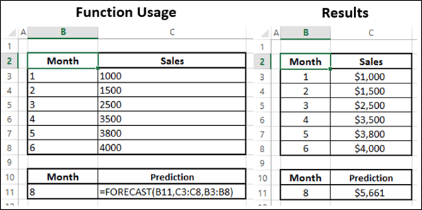Forecast 函数