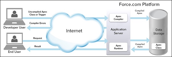 Apex 代码的 Apex 编译