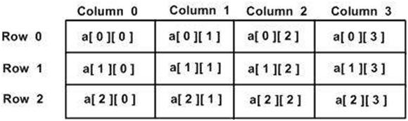 Dimensional Array