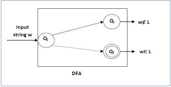 DFA 1