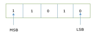 MSB lsb