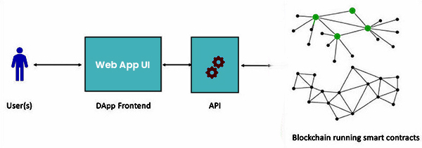 DApps 的结构