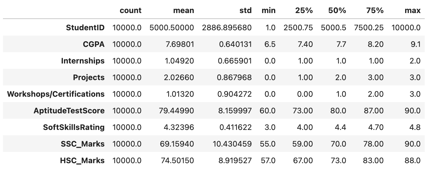 CatBoost Model Training DataFrame