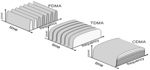 CDMA 缺点