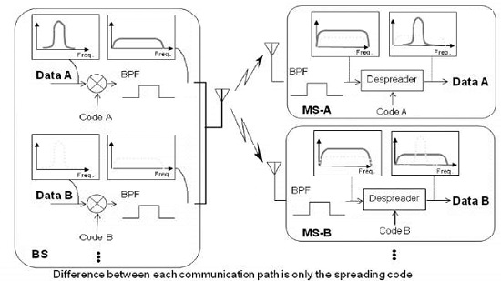 DS-CDMA 系统正向链路