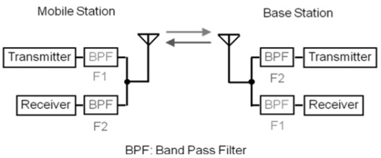FDD 系统示例