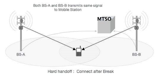 Soft Handoff 软切换