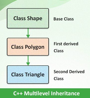C++ 多级继承