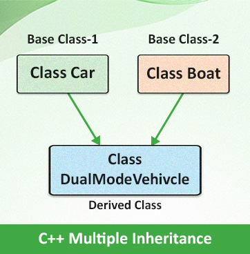 C++ 多重继承