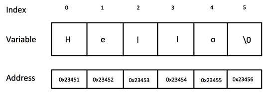 C/C++ 中的字符串表示