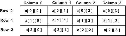 C# 中的二维数组