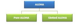 ALOHA 协议