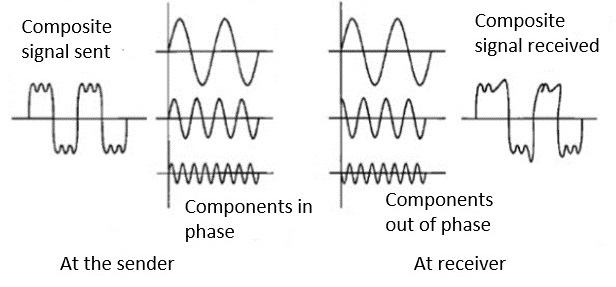 Distortion