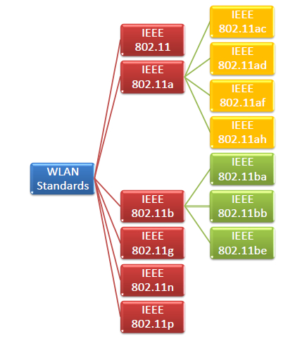 IEEE 802.11 无线局域网标准