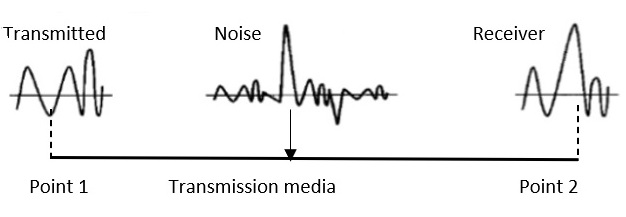 Noise