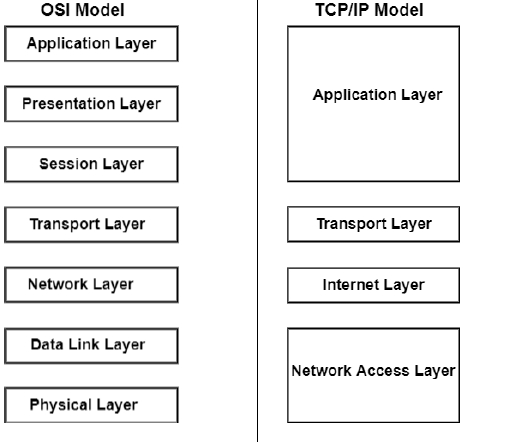 OSI 与 TCP/IP 模型