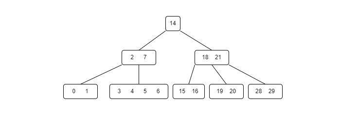 b tree