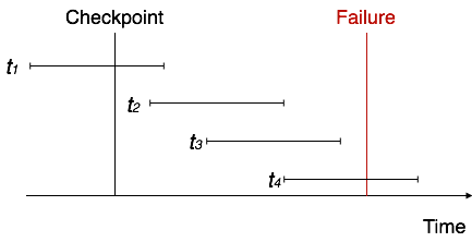恢复