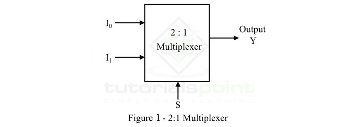 2:1 多路复用器 (MUX)