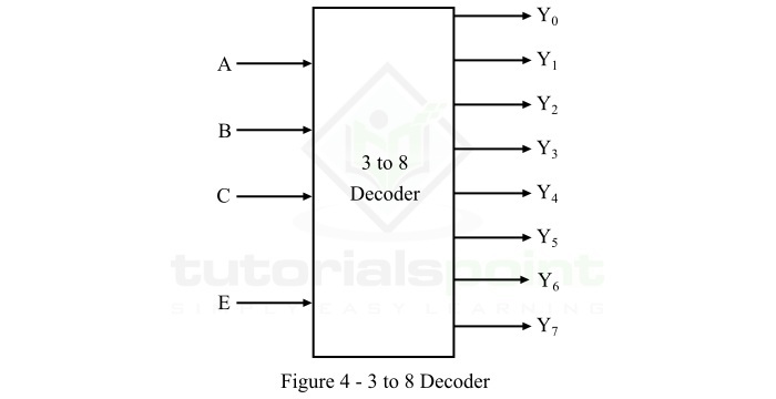 3 到 8 解码器