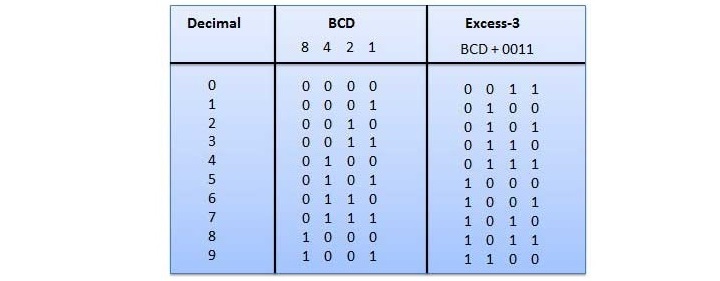 Digital Electronics 二进制码 2