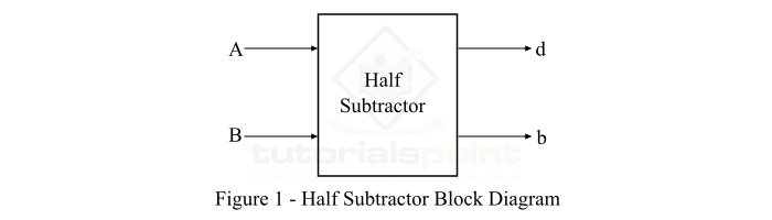 使用 NAND 门的半减法器