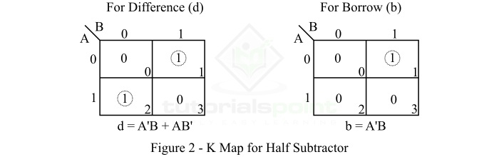 半减法器的 K-Map