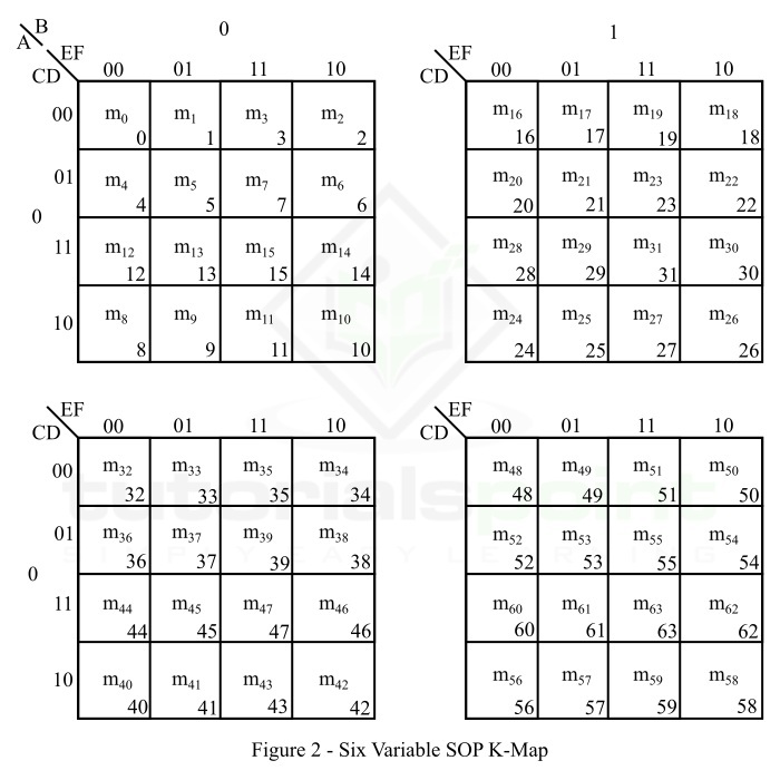 六变量 SOP K 图