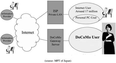 i-mode 基本概念