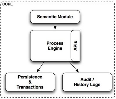 BPM Core