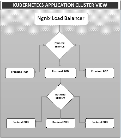 Kubernetes 应用集群视图