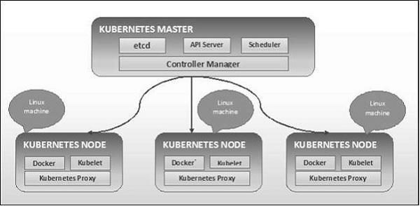 Kubernetes 集群架构