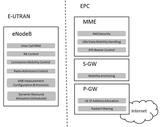 LTE E-UTRAN 和 EPC