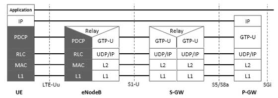 LTE 用户平面