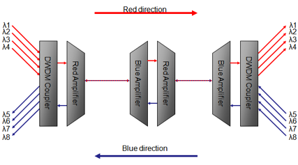dwdm 放大器