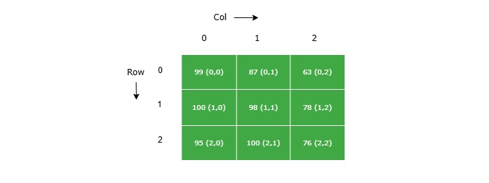 NumPy 中的二维索引