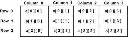 Objective-C 中的二维数组