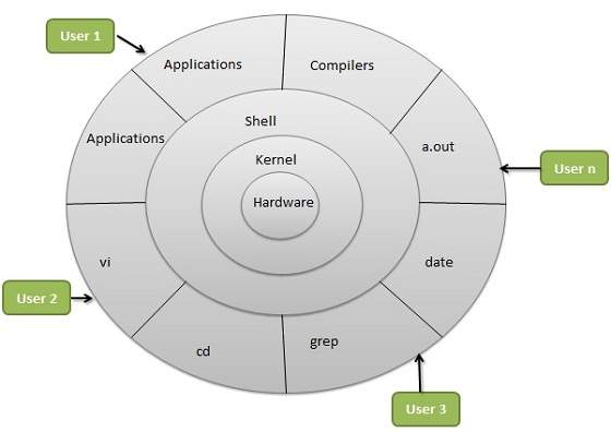 Linux 操作系统架构