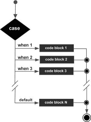 PL/SQL 中的 case 语句