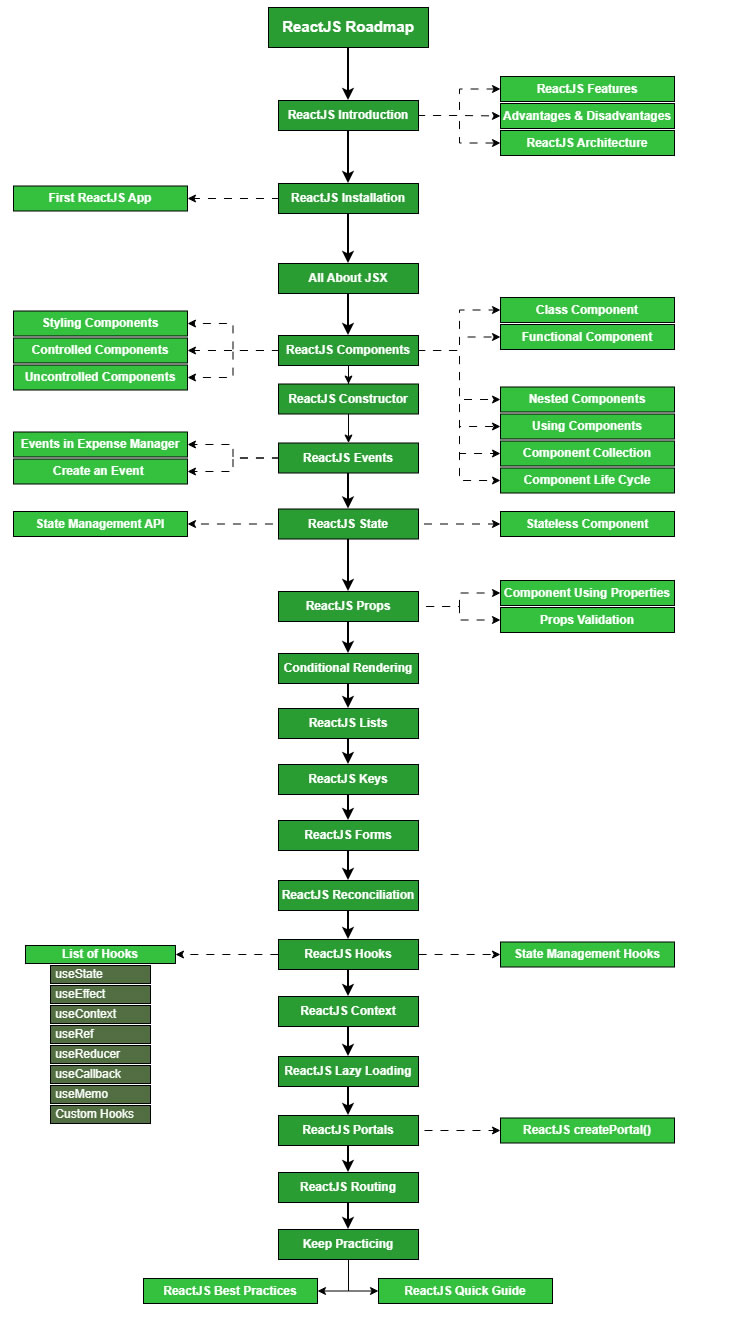 reactjs_roadmap