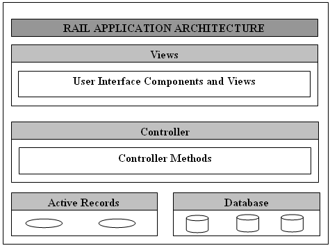 Rails 框架