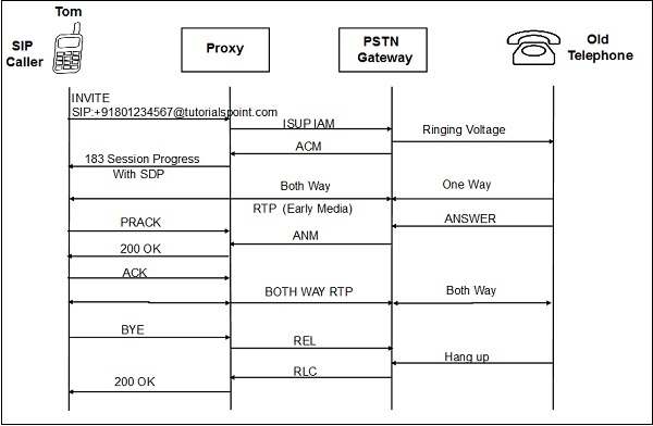 SIP 到 PSTN