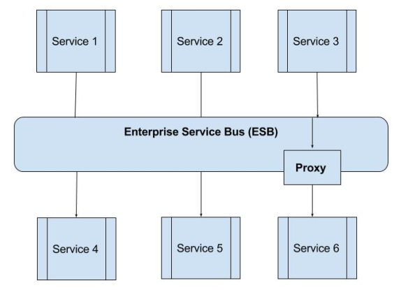 ESB 服务代理