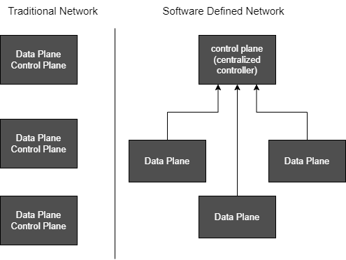 SDN 与传统网络之间的差异