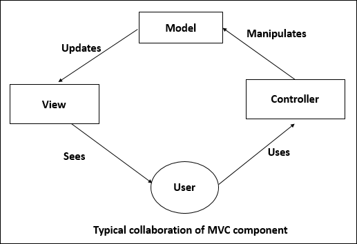 MVC 组件