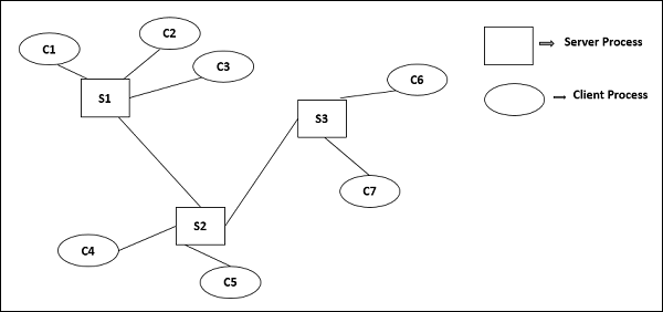 N-Tier Architecture