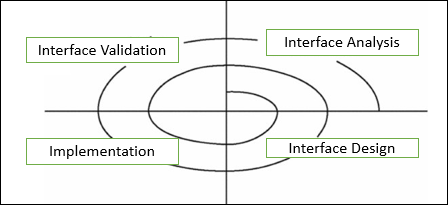Spiral Process
