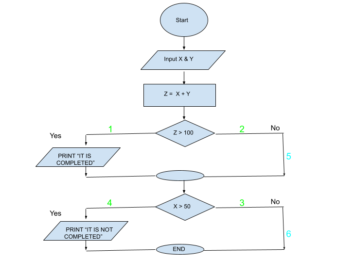 Software Decision Coverage