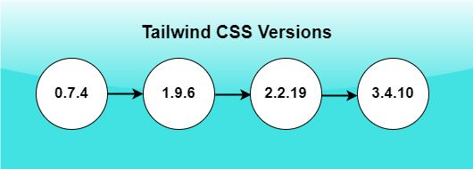 Tailwind CSS 版本
