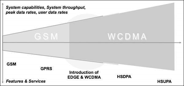 GSM 转 WCDMA